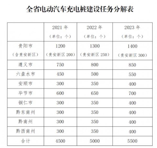 贵州印发电动汽车充电基础设施建设三年行动方案（附全省充电桩建设任务分解表）