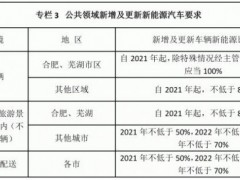 安徽省人民政府办公厅关于印发安徽省新能源汽车产业发展行动计划（2021—2023年）的通知