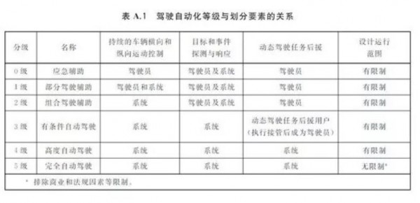 《汽车驾驶自动化分级》推荐性国家标准正式发布